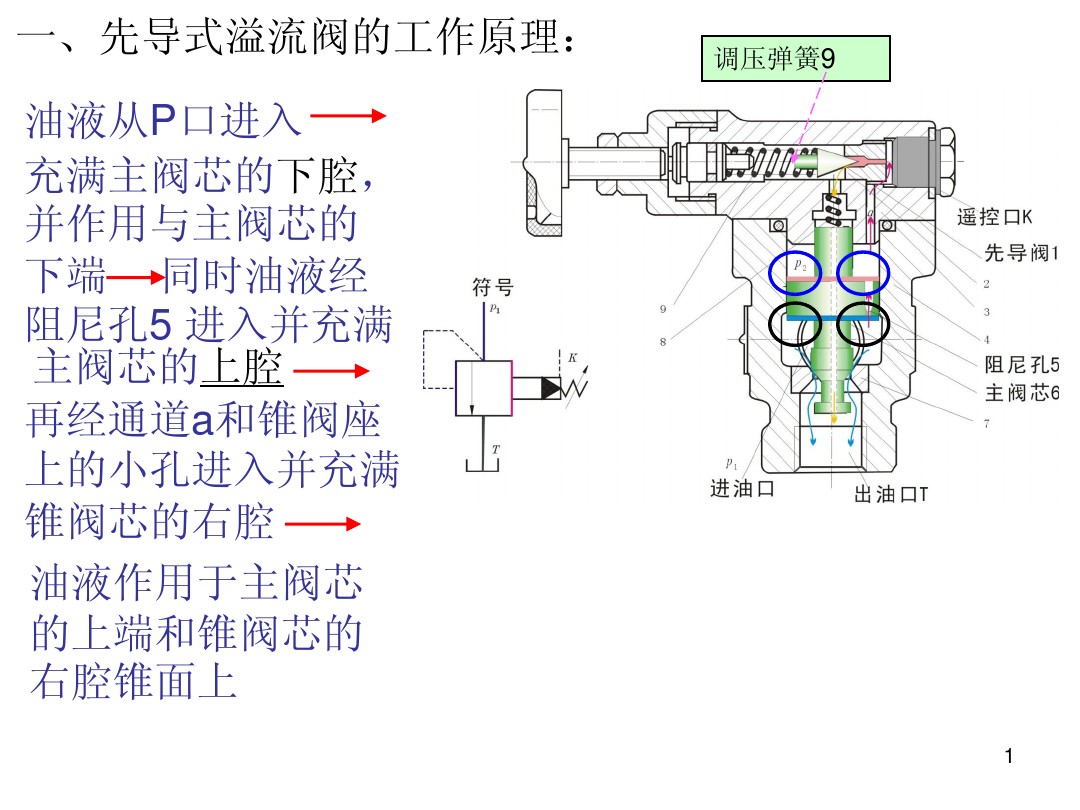 请教先导式溢流阀问题?