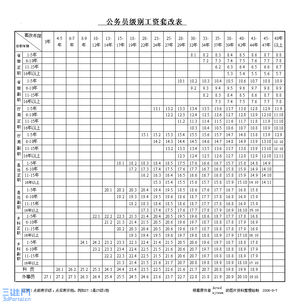 2006年7月最新公务员和事业单位人员工资套改等级标准对照表集合