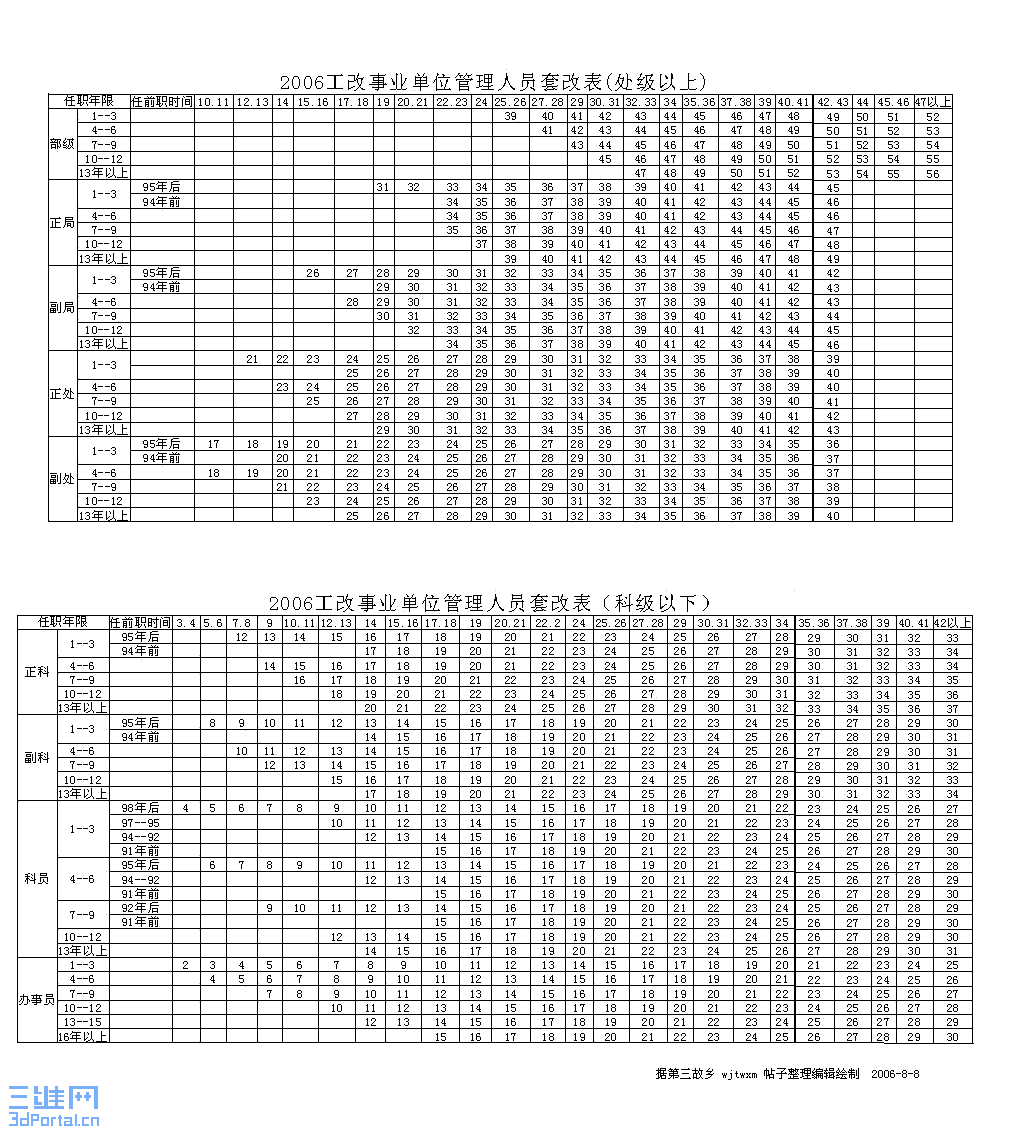 2006年7月最新公务员和事业单位人员工资套改等级标准对照表集合