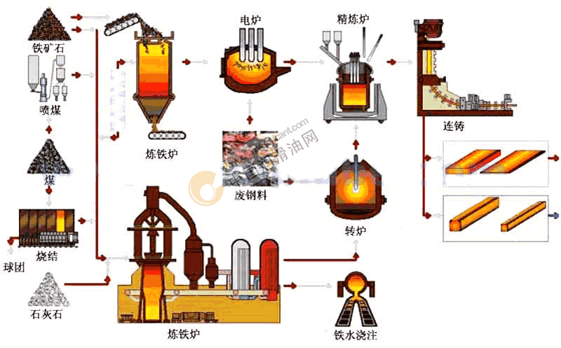 69 钢厂的生产流程  烧结---炼铁---炼钢---连铸(模铸)---轧钢 !