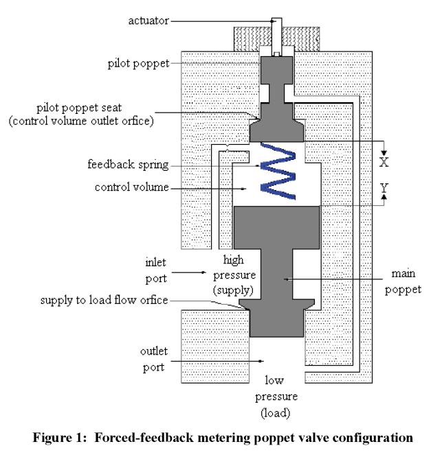 metering poppet valve.JPG