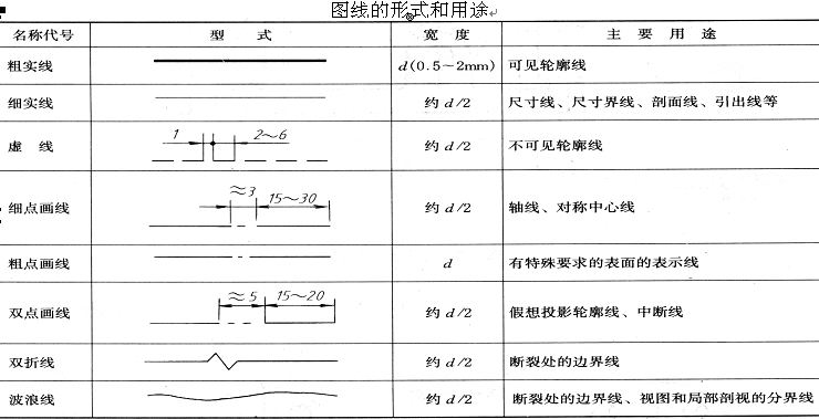 机械制图的图线和用途.jpg