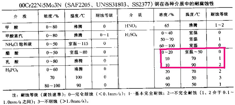 双相不锈钢的耐腐蚀性表.jpg