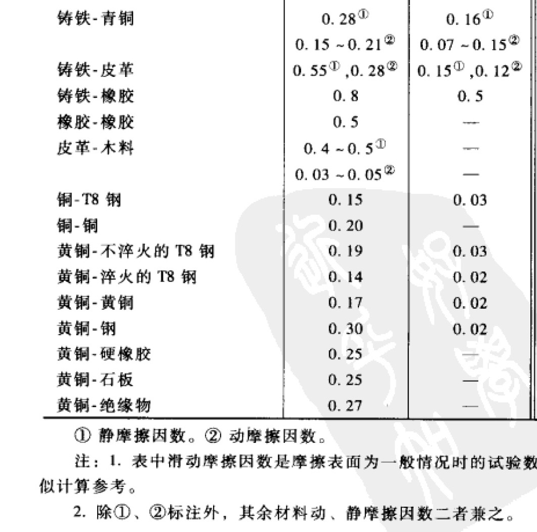 ��е����ֲ� Ħ��ϵ��.jpg