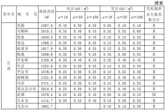 全国主要地区雪压风压值表
