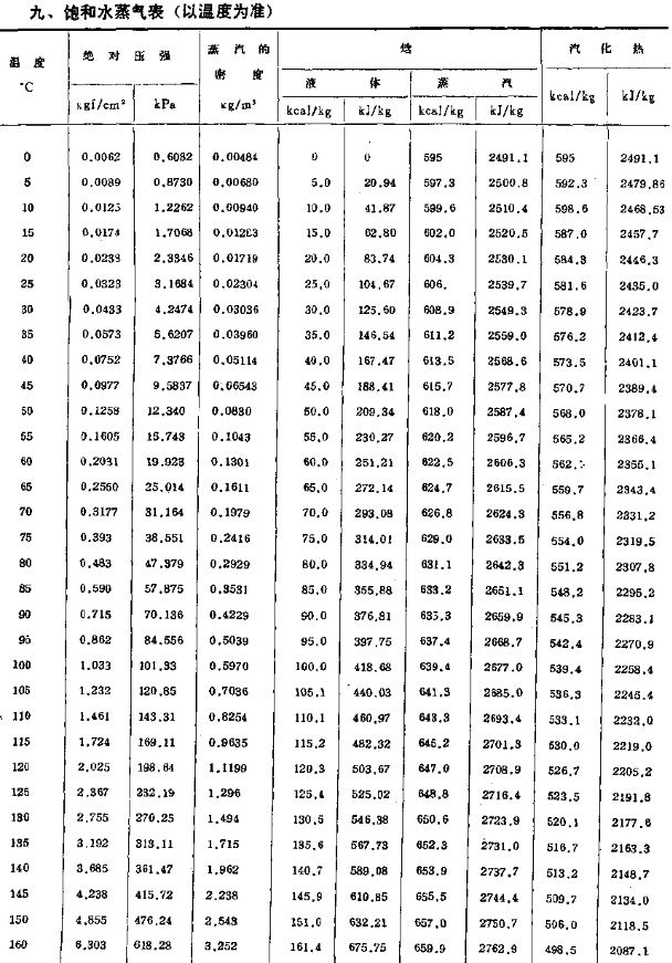 饱和水蒸汽表.jpg