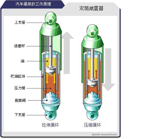 汽车悬架系统工作原理